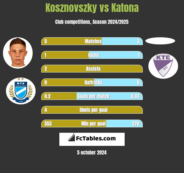 Kosznovszky vs Katona h2h player stats