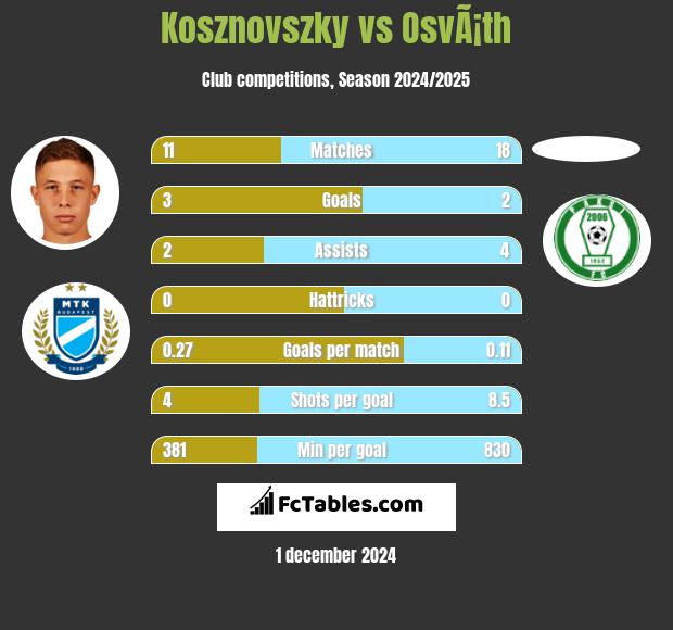 Kosznovszky vs OsvÃ¡th h2h player stats