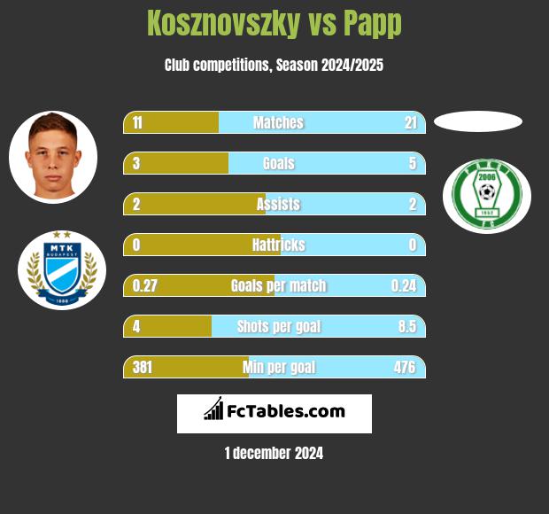 Kosznovszky vs Papp h2h player stats