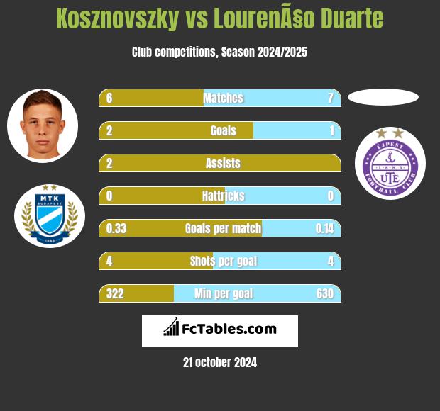 Kosznovszky vs LourenÃ§o Duarte h2h player stats