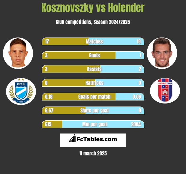 Kosznovszky vs Holender h2h player stats