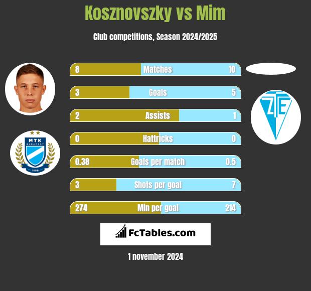 Kosznovszky vs Mim h2h player stats