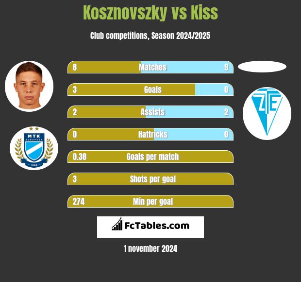 Kosznovszky vs Kiss h2h player stats