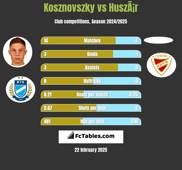 Kosznovszky vs HuszÃ¡r h2h player stats