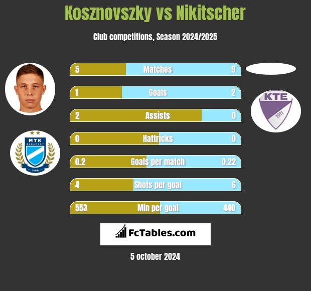 Kosznovszky vs Nikitscher h2h player stats