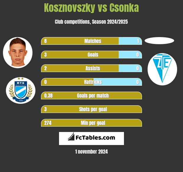 Kosznovszky vs Csonka h2h player stats