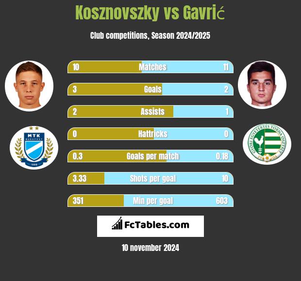 Kosznovszky vs Gavrić h2h player stats