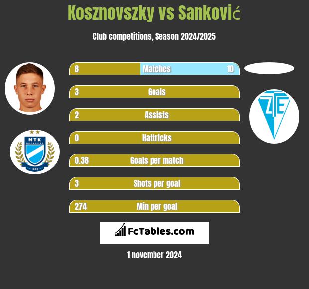 Kosznovszky vs Sanković h2h player stats