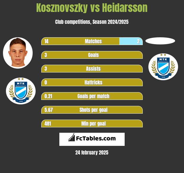 Kosznovszky vs Heidarsson h2h player stats