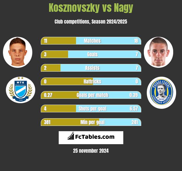 Kosznovszky vs Nagy h2h player stats