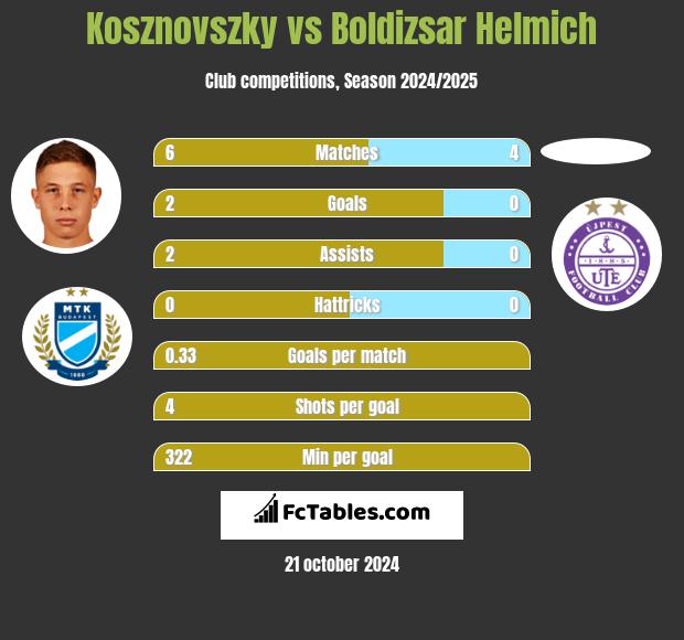 Kosznovszky vs Boldizsar Helmich h2h player stats