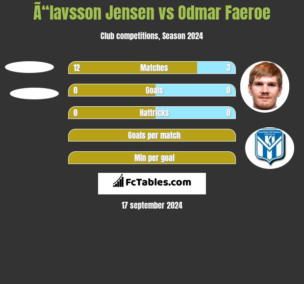 Ã“lavsson Jensen vs Odmar Faeroe h2h player stats