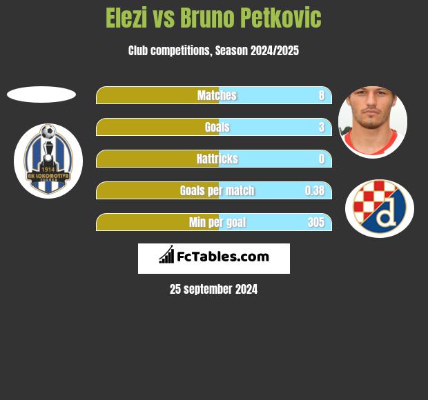 Elezi vs Bruno Petkovic h2h player stats