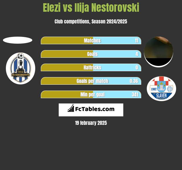 Elezi vs Ilija Nestorovski h2h player stats