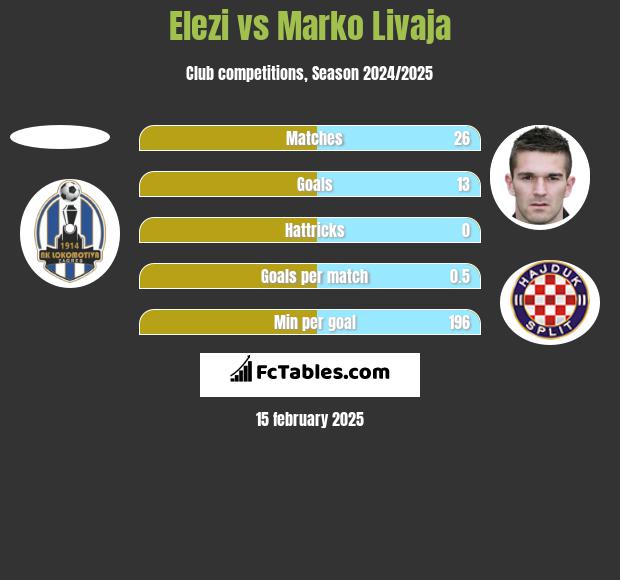 Elezi vs Marko Livaja h2h player stats