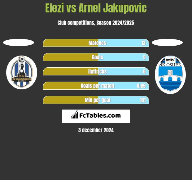 Elezi vs Arnel Jakupovic h2h player stats