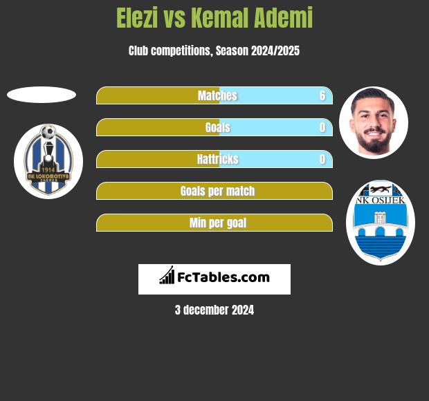 Elezi vs Kemal Ademi h2h player stats