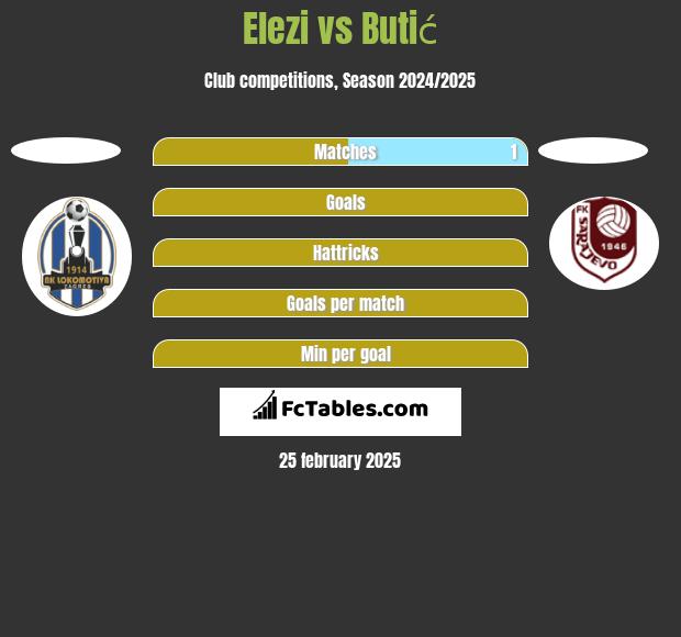 Elezi vs Butić h2h player stats