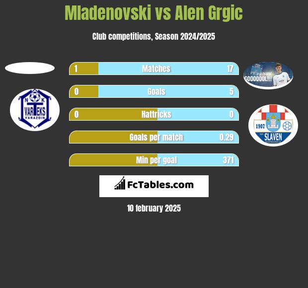 Mladenovski vs Alen Grgic h2h player stats