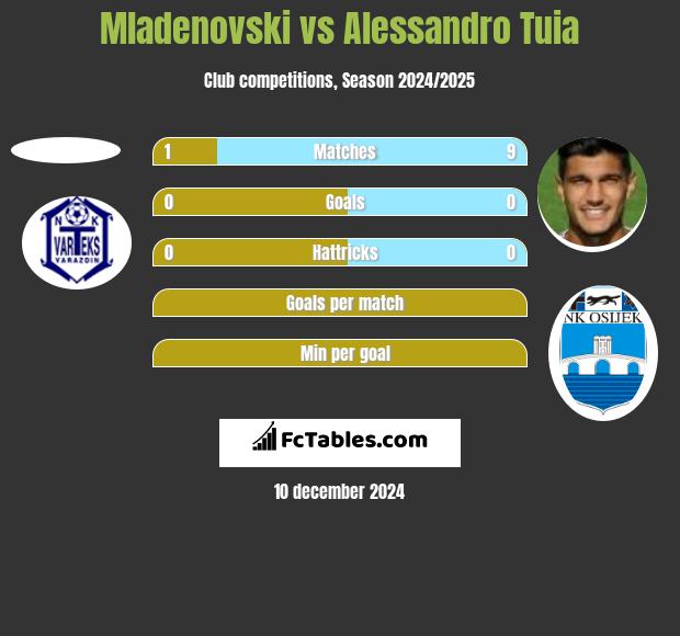 Mladenovski vs Alessandro Tuia h2h player stats