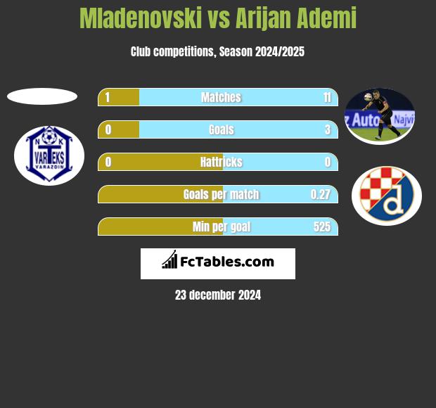 Mladenovski vs Arijan Ademi h2h player stats