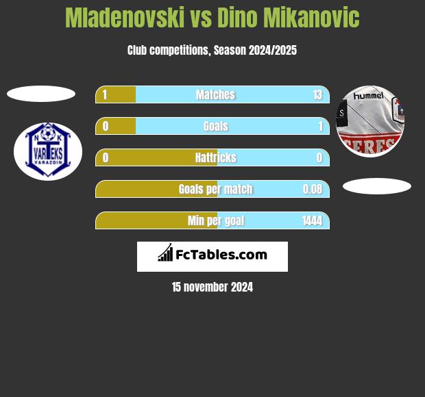 Mladenovski vs Dino Mikanovic h2h player stats