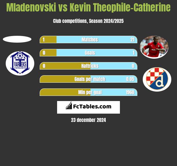 Mladenovski vs Kevin Theophile-Catherine h2h player stats