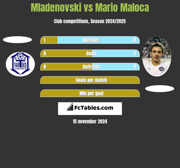 Mladenovski vs Mario Maloca h2h player stats