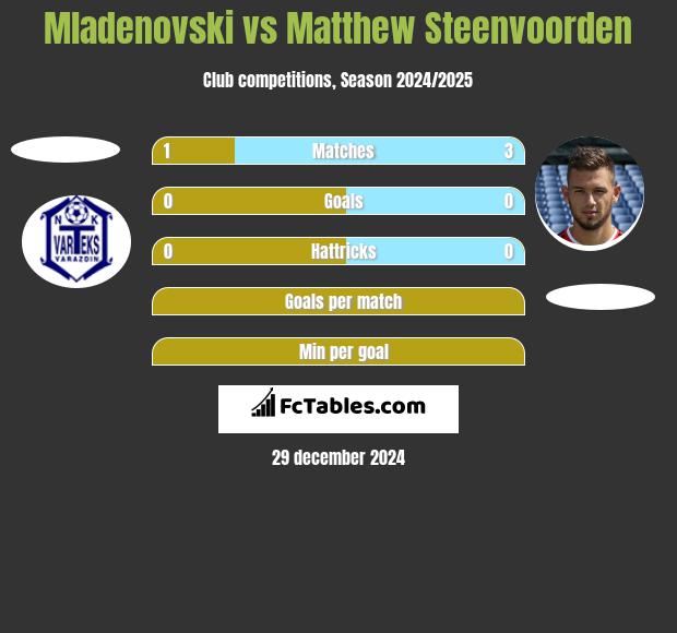 Mladenovski vs Matthew Steenvoorden h2h player stats