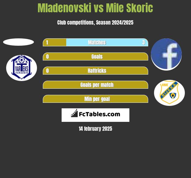 Mladenovski vs Mile Skoric h2h player stats