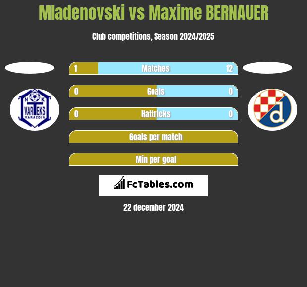 Mladenovski vs Maxime BERNAUER h2h player stats