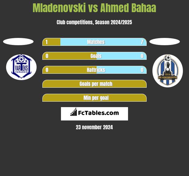 Mladenovski vs Ahmed Bahaa h2h player stats