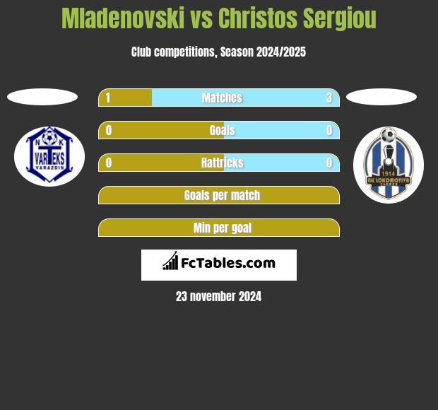 Mladenovski vs Christos Sergiou h2h player stats