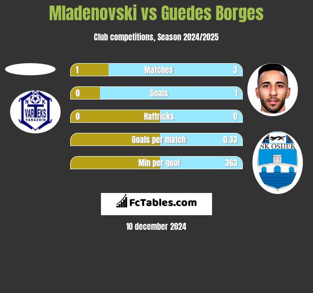 Mladenovski vs Guedes Borges h2h player stats