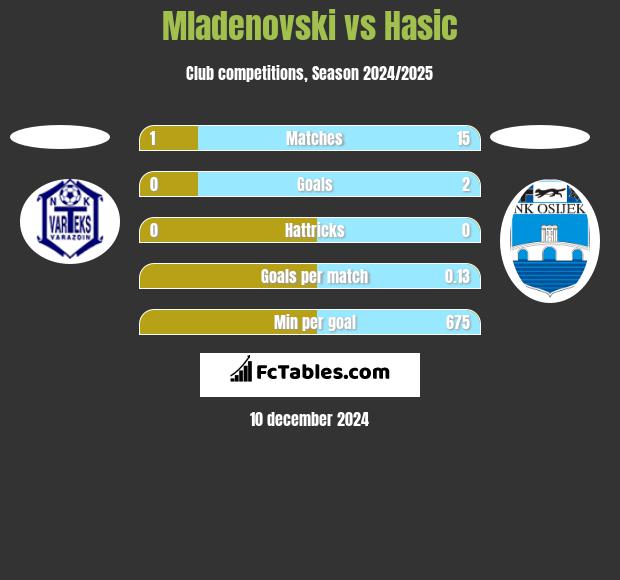 Mladenovski vs Hasic h2h player stats