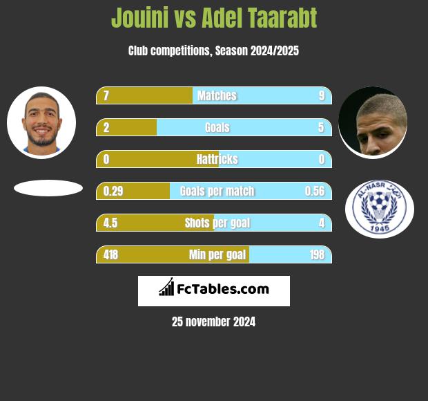 Jouini vs Adel Taarabt h2h player stats