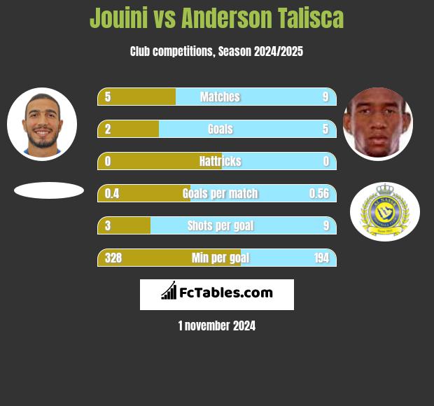 Jouini vs Anderson Talisca h2h player stats