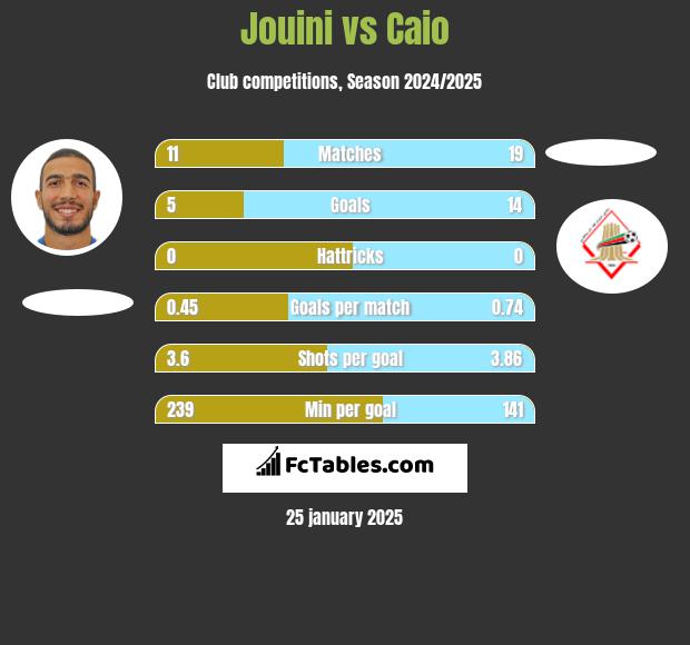 Jouini vs Caio h2h player stats