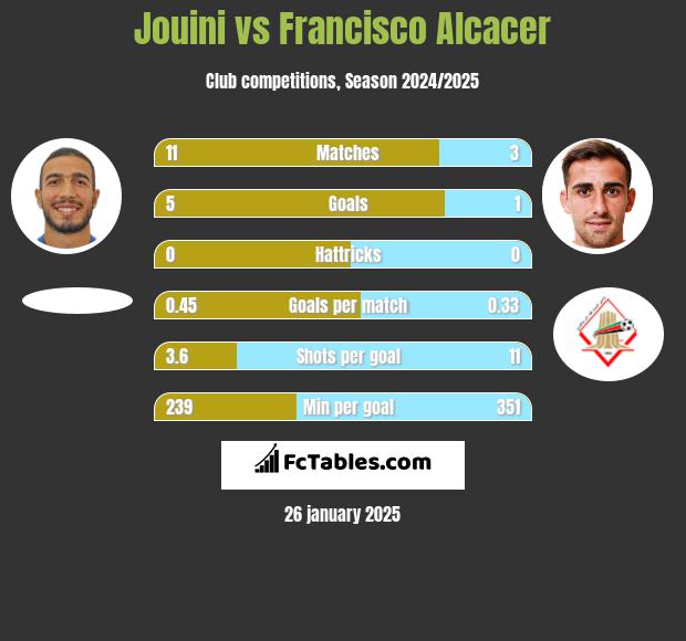 Jouini vs Francisco Alcacer h2h player stats