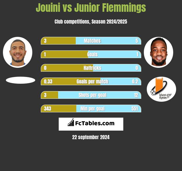 Jouini vs Junior Flemmings h2h player stats