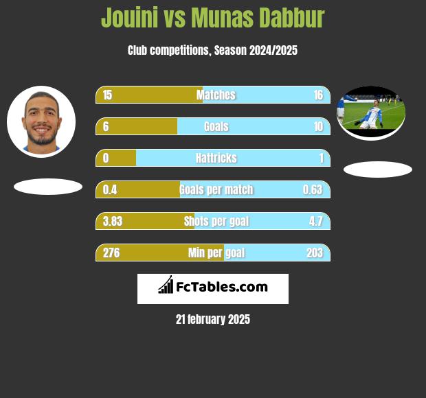 Jouini vs Munas Dabbur h2h player stats