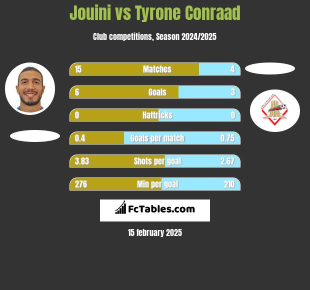 Jouini vs Tyrone Conraad h2h player stats