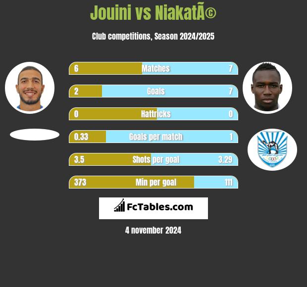 Jouini vs NiakatÃ© h2h player stats