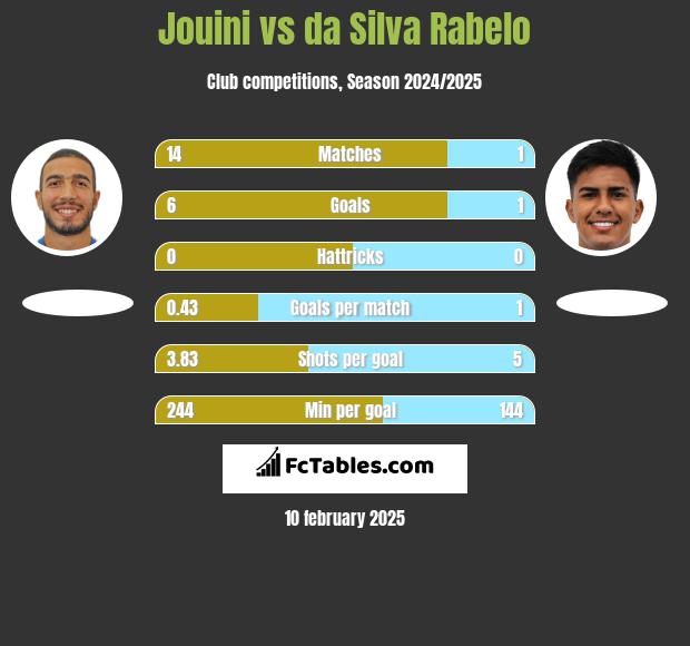 Jouini vs da Silva Rabelo h2h player stats