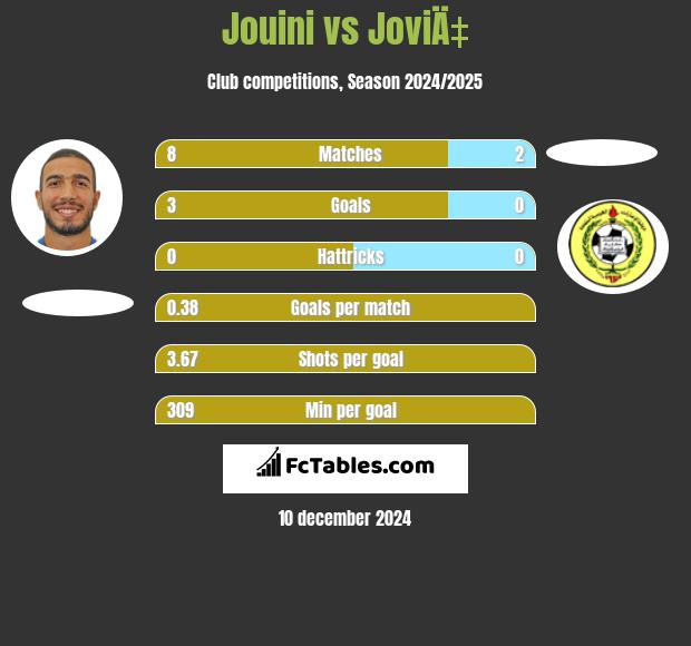 Jouini vs JoviÄ‡ h2h player stats