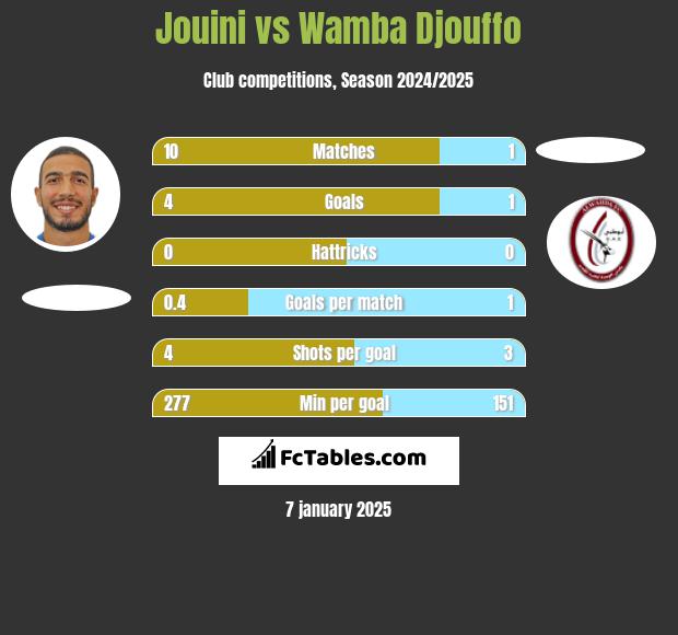 Jouini vs Wamba Djouffo h2h player stats