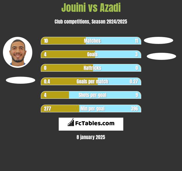 Jouini vs Azadi h2h player stats