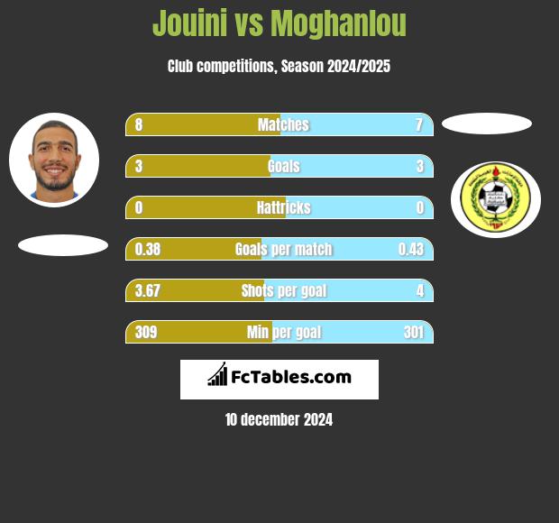 Jouini vs Moghanlou h2h player stats