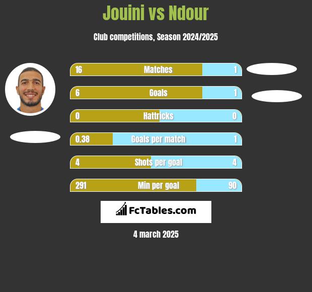 Jouini vs Ndour h2h player stats