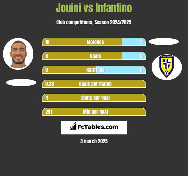 Jouini vs Infantino h2h player stats